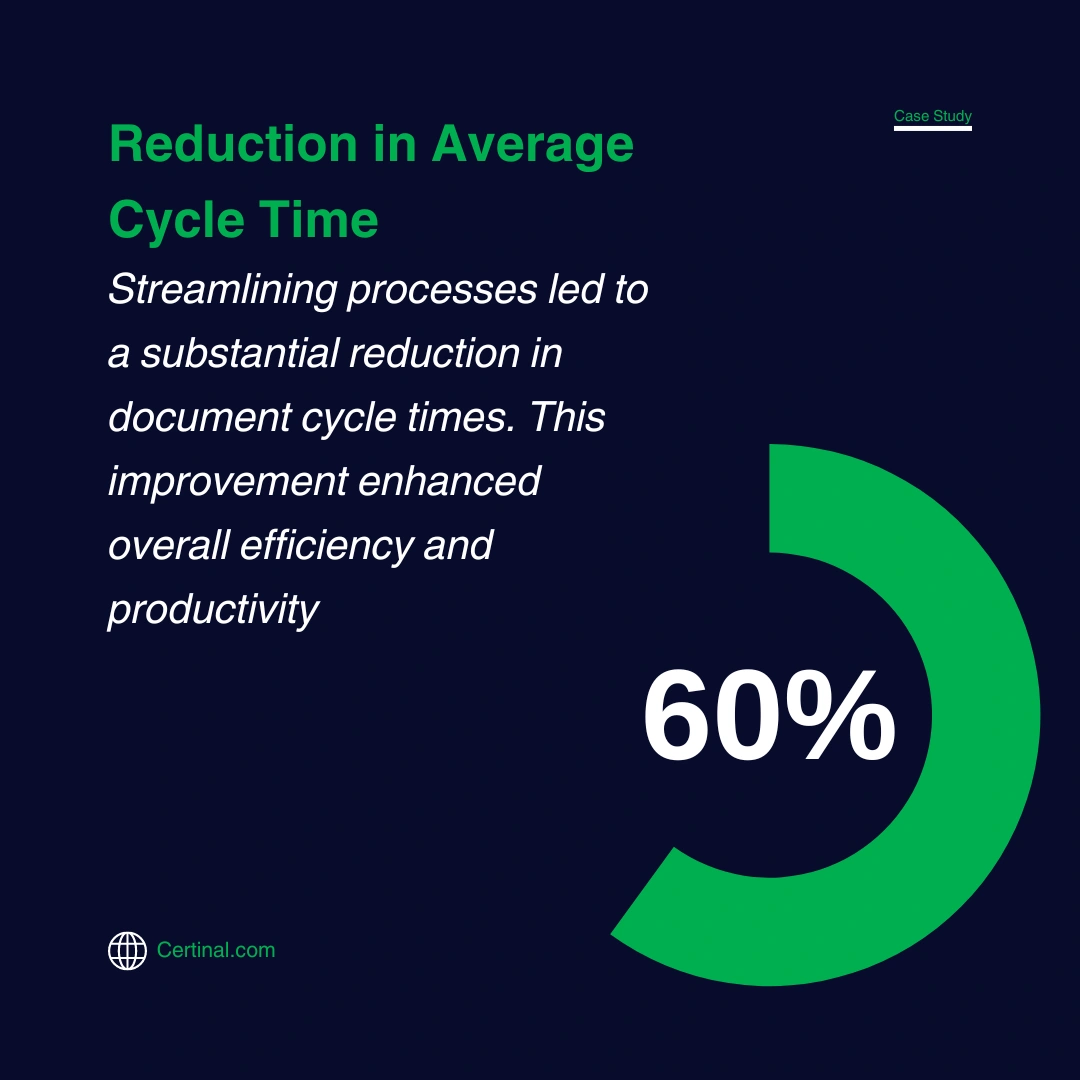 Certinal eSign's streamlined processes significantly reduce document cycle times by 60%, enhancing contract management efficiency