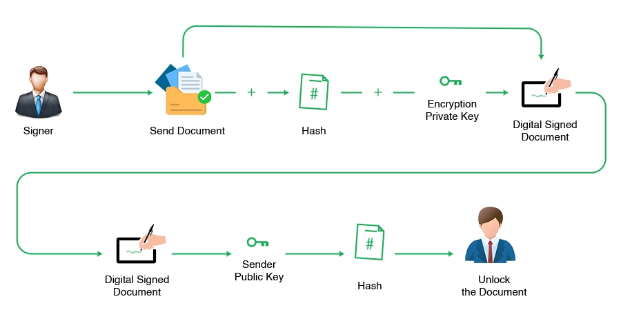 A comprehensive step by step process of how electronic signature (eSignature) works