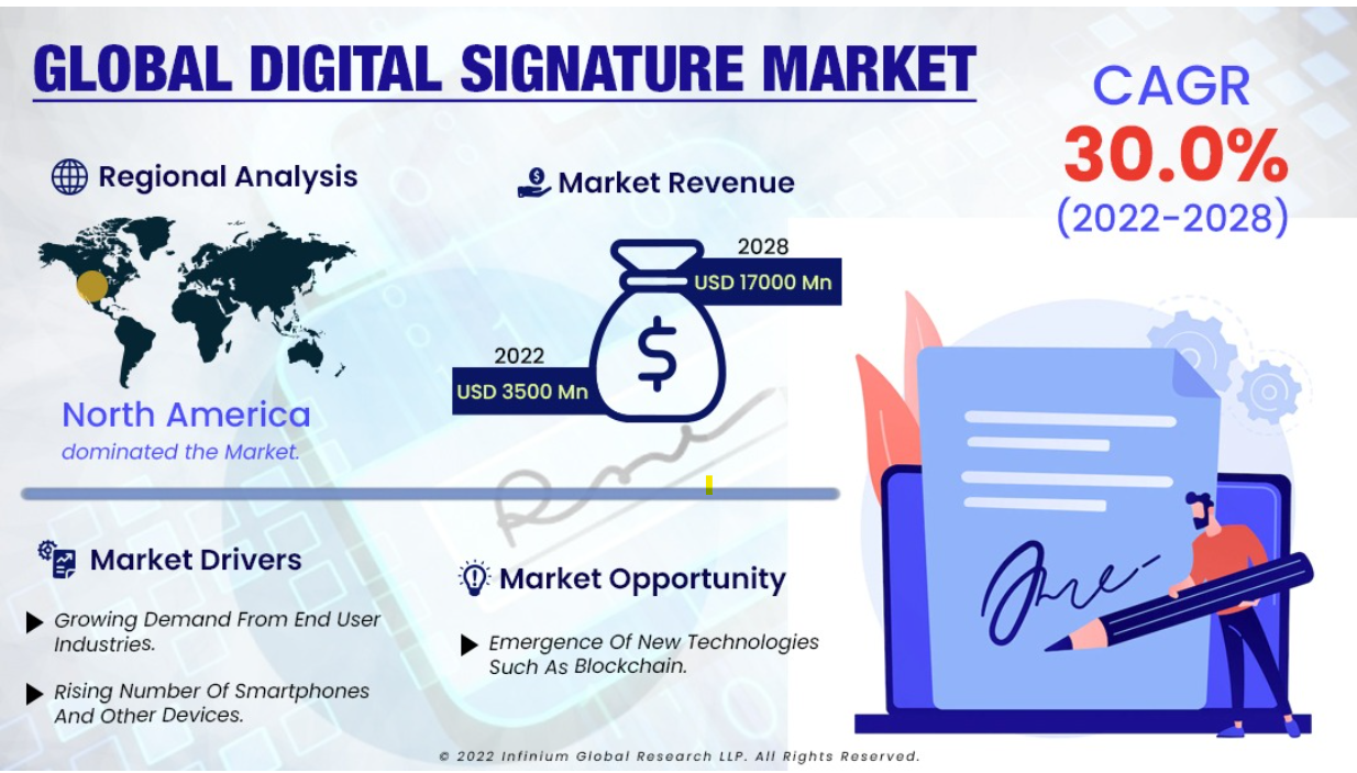 Global rise in electronic signature adoption rates, highlighting the efficiency and security benefits with Certinal eSign