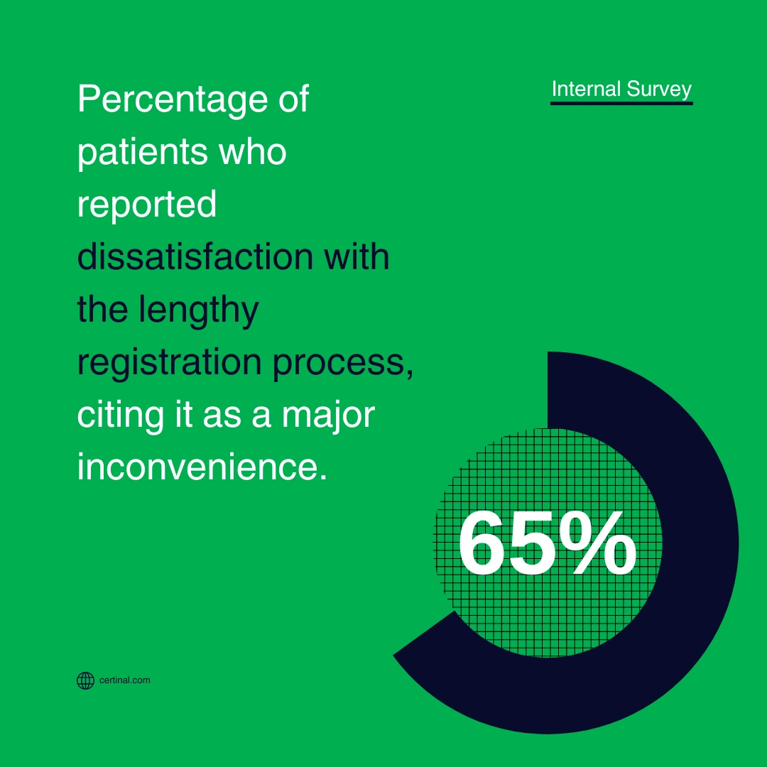 65% of patients dissatisfied with lengthy registration process, highlighting the need for efficient solutions like Certinal eSign in healthcare