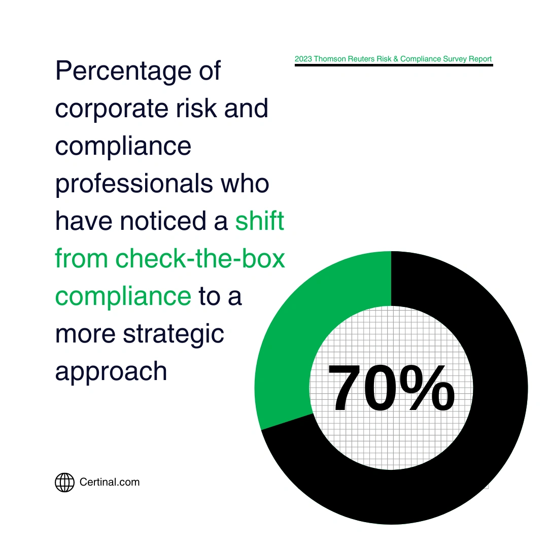 70% of corporate risk and compliance professionals now favor a strategic approach over 'check-the-box' compliance, highlighting the importance of avoiding common eSignature mistakes with Certinal eSign