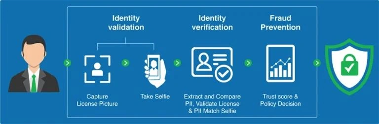 Identity Proofing